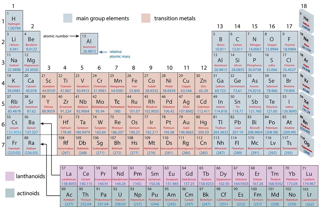 Periodic Table